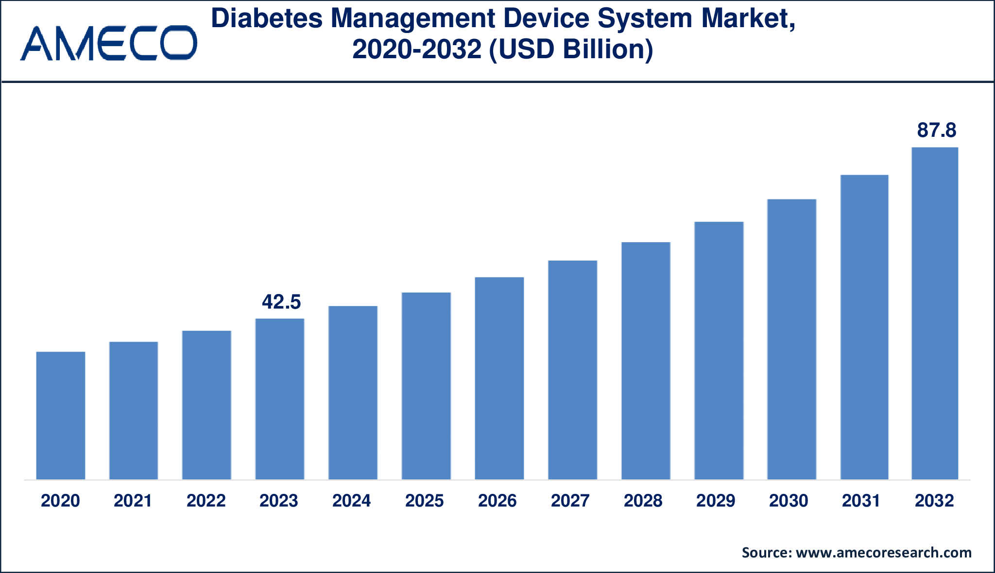 Diabetes Management Device System Market Dynamics